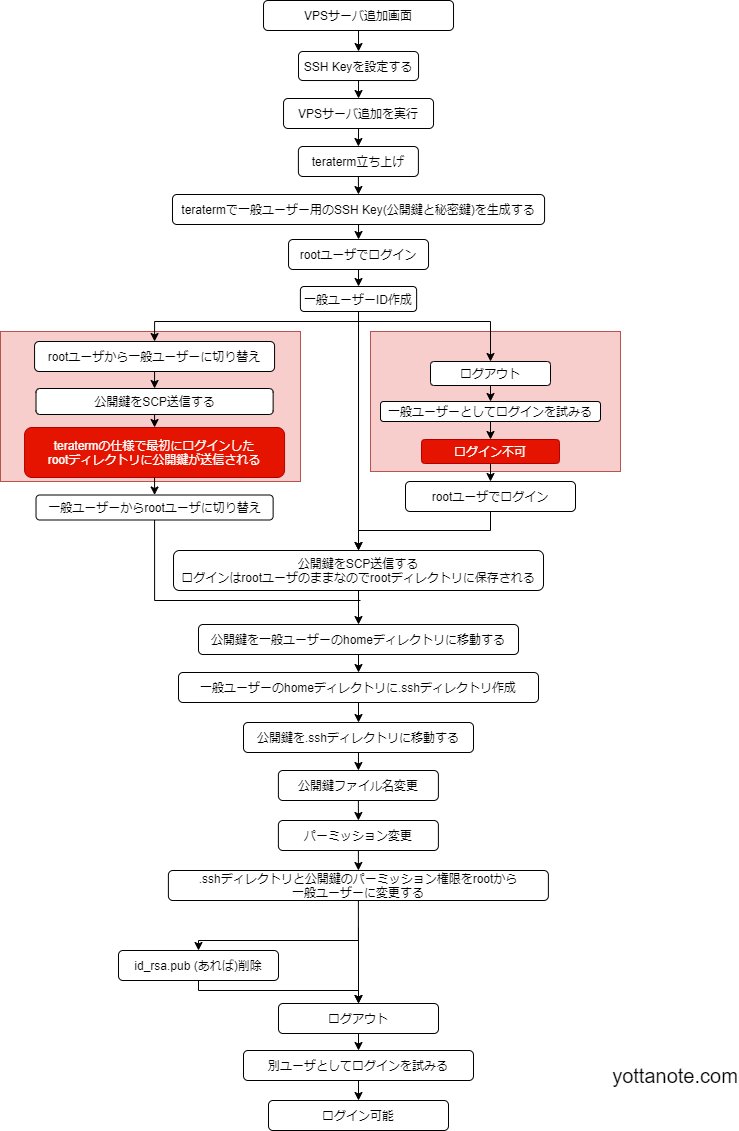 ConoHaのVPS Ubuntuで公開鍵認証ログイン　フローチャート画像